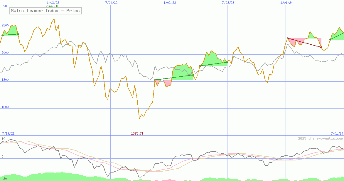 Swiss Leader Index - Price