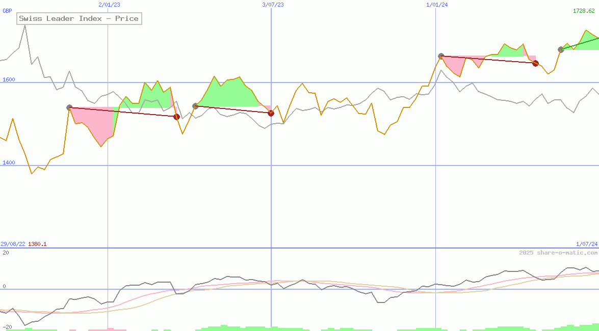 Swiss Leader Index - Price
