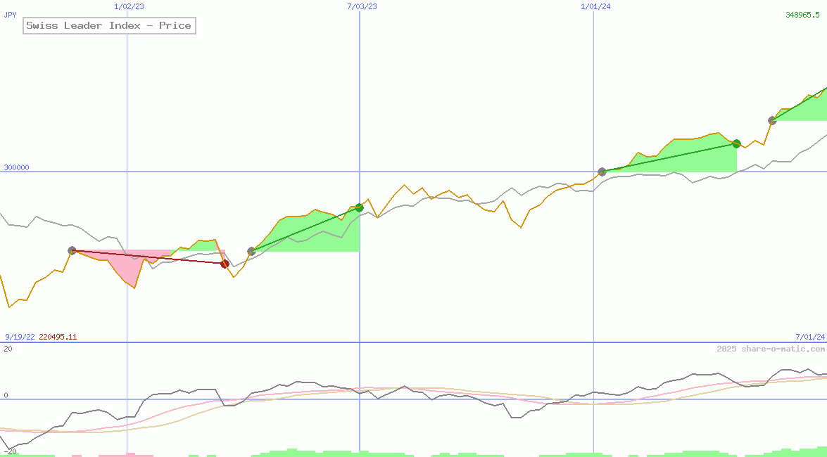 Swiss Leader Index - Price