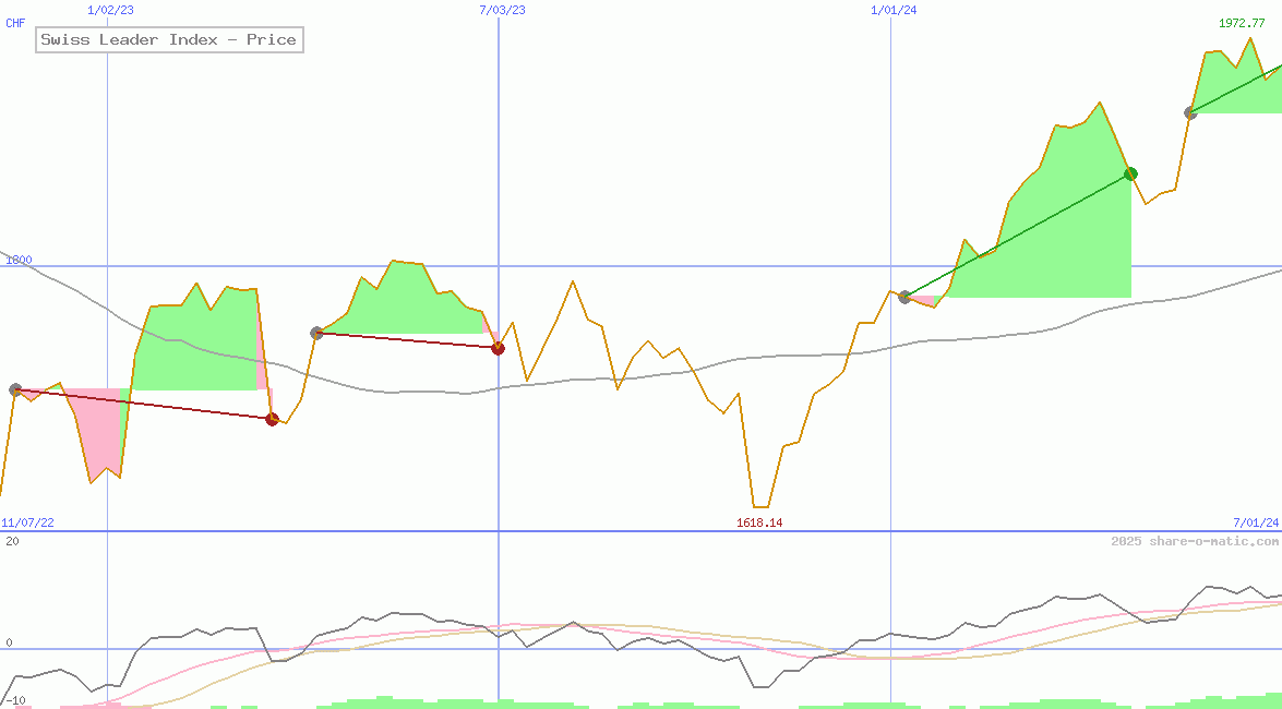 Swiss Leader Index - Price