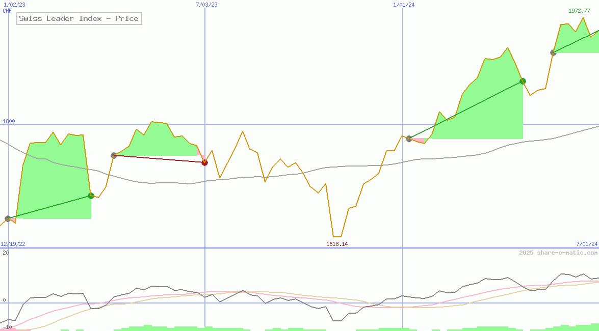Swiss Leader Index - Price
