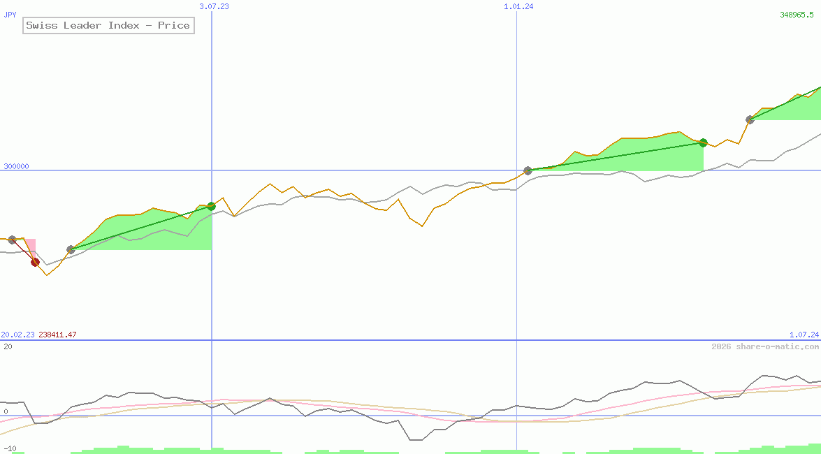 Swiss Leader Index - Price