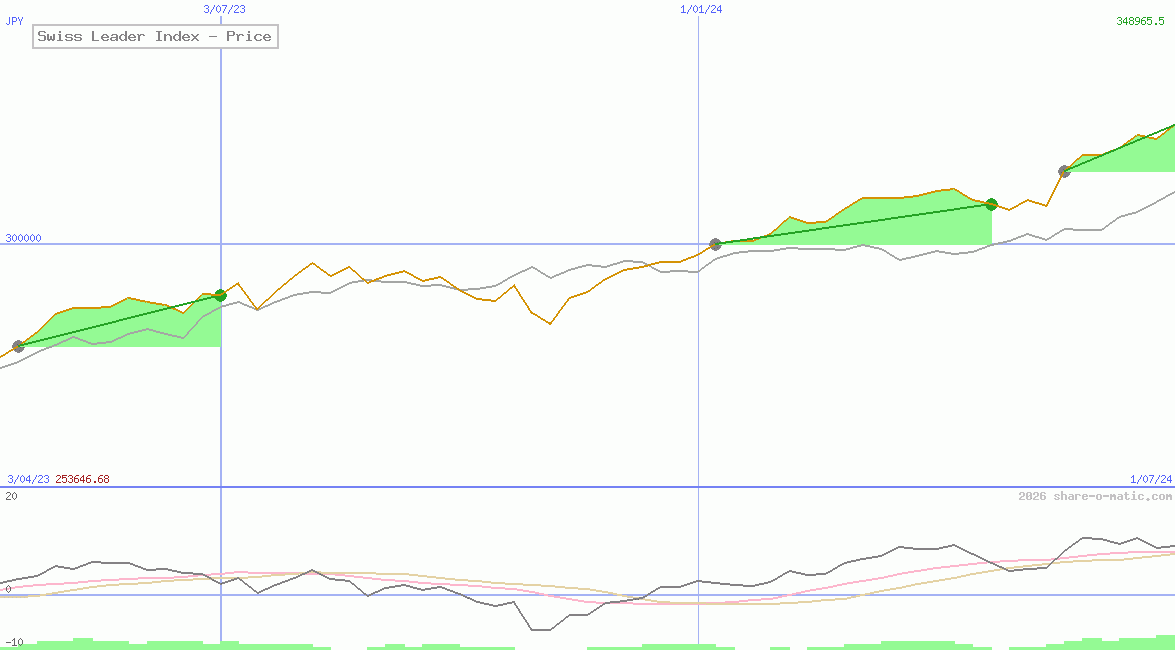 Swiss Leader Index - Price