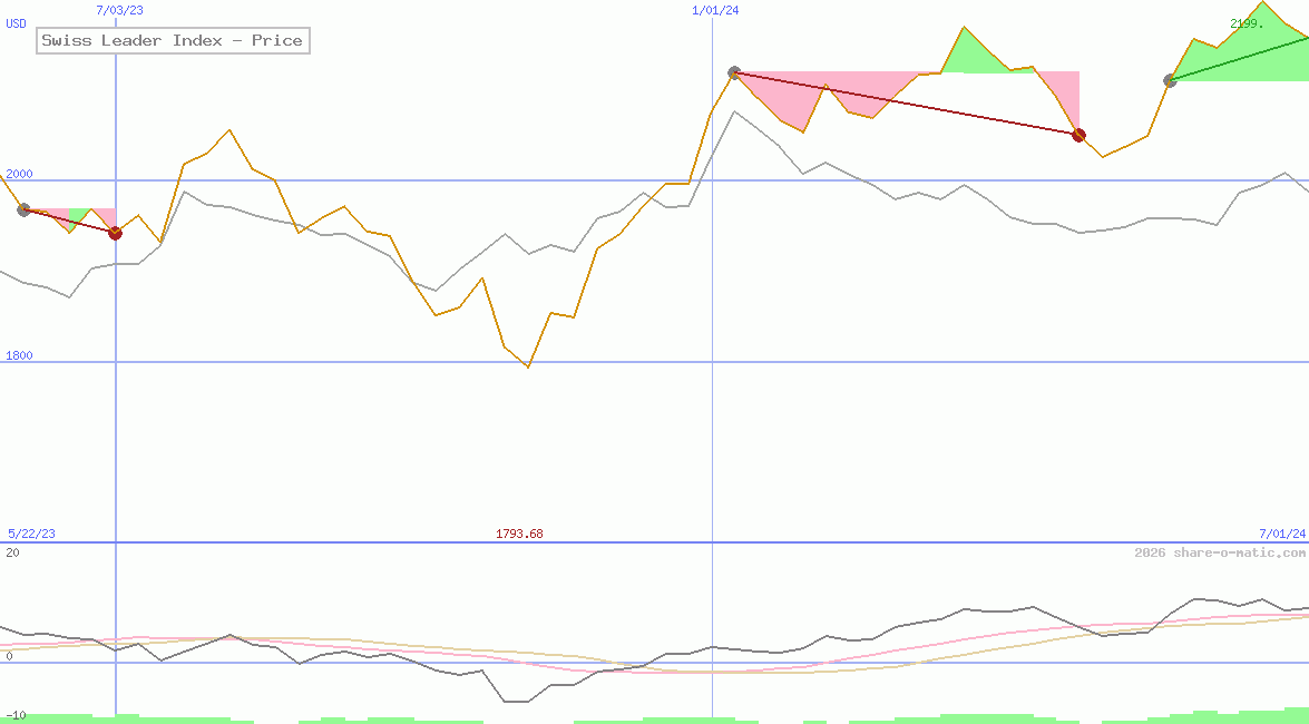 Swiss Leader Index - Price