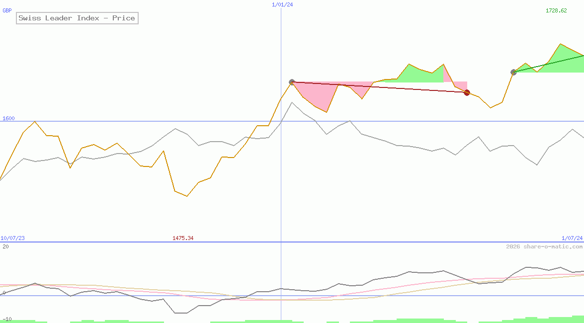 Swiss Leader Index - Price