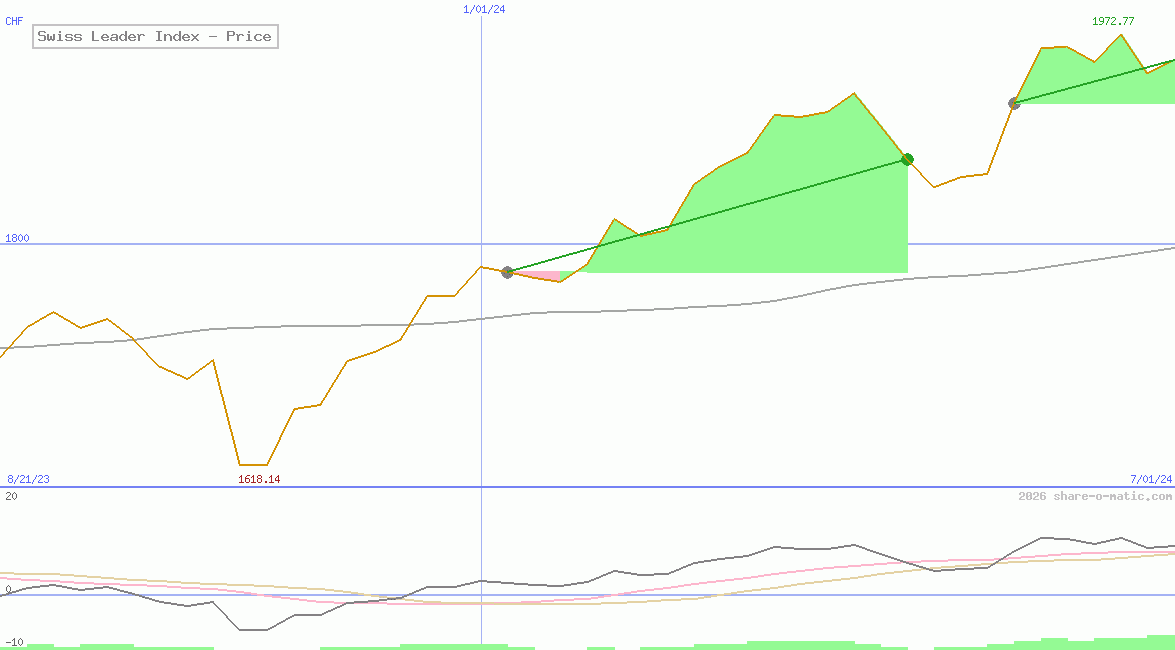 Swiss Leader Index - Price