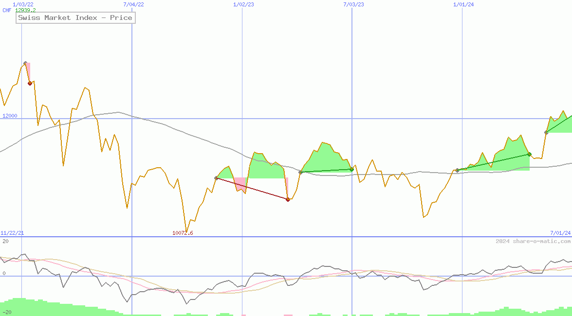 Swiss Market Index - Price