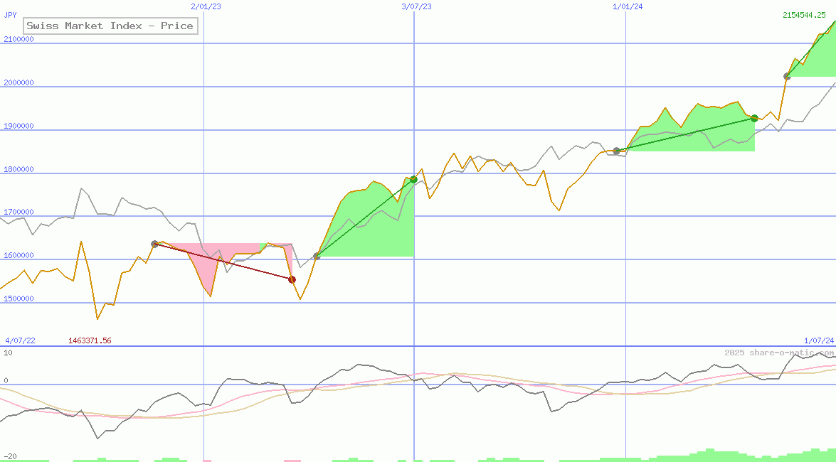 Swiss Market Index - Price