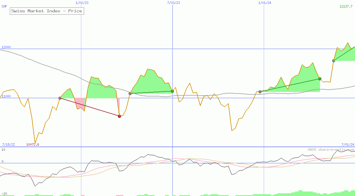 Swiss Market Index - Price