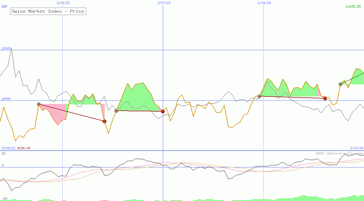Swiss Market Index - Price