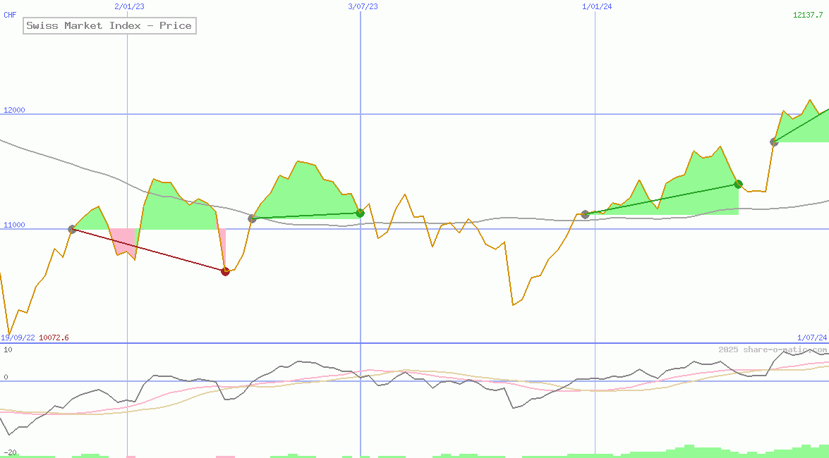 Swiss Market Index - Price