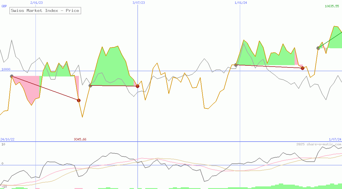 Swiss Market Index - Price
