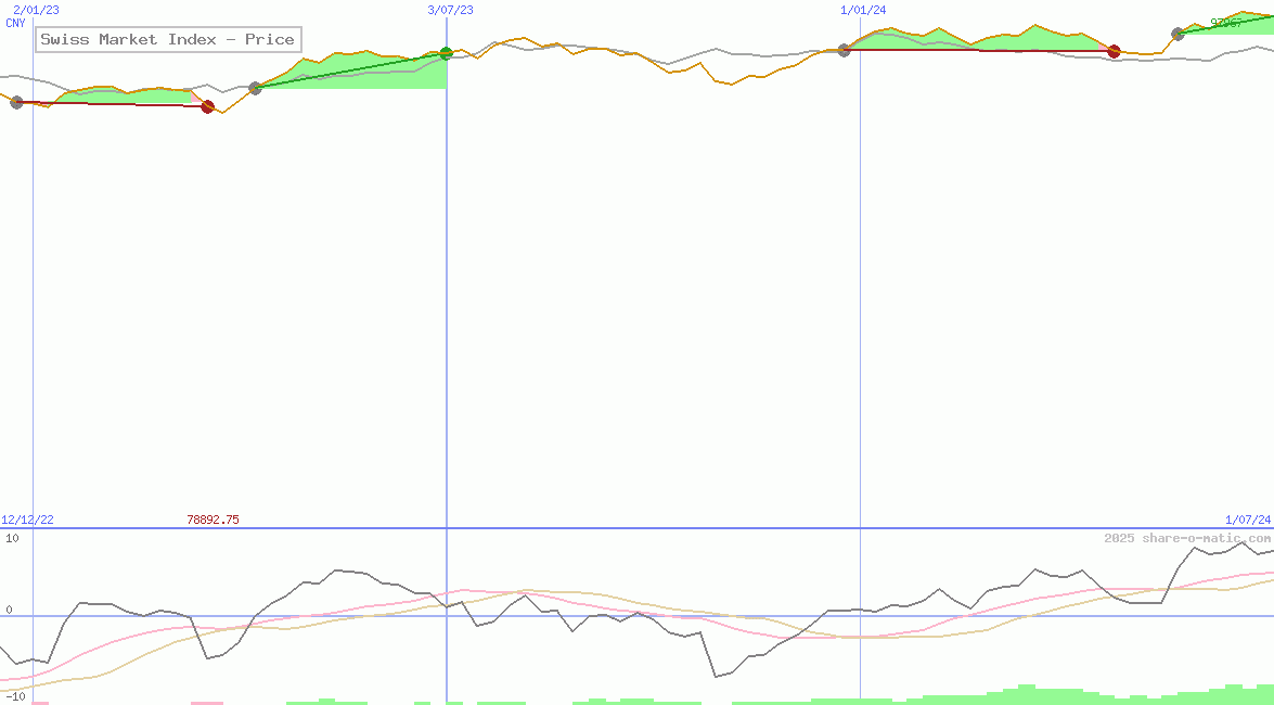 Swiss Market Index - Price
