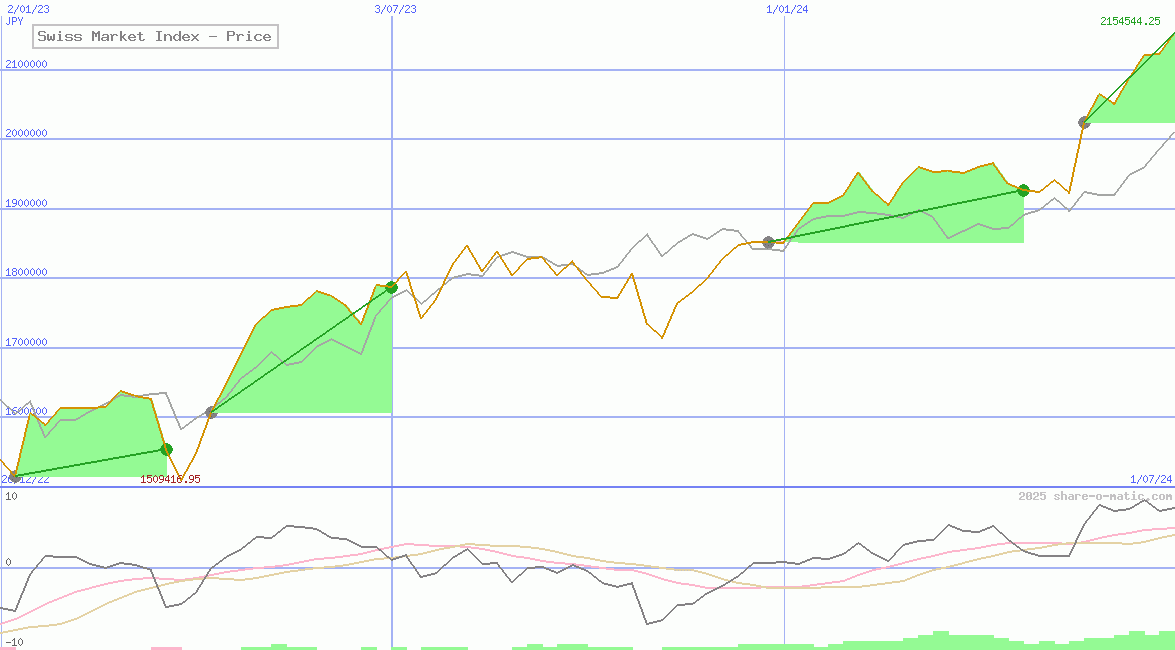 Swiss Market Index - Price