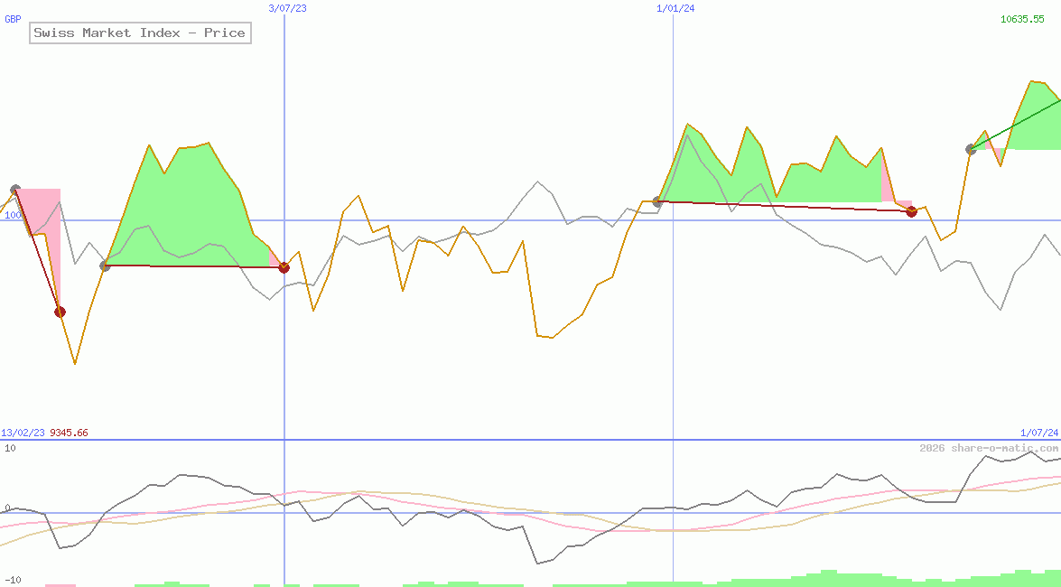 Swiss Market Index - Price
