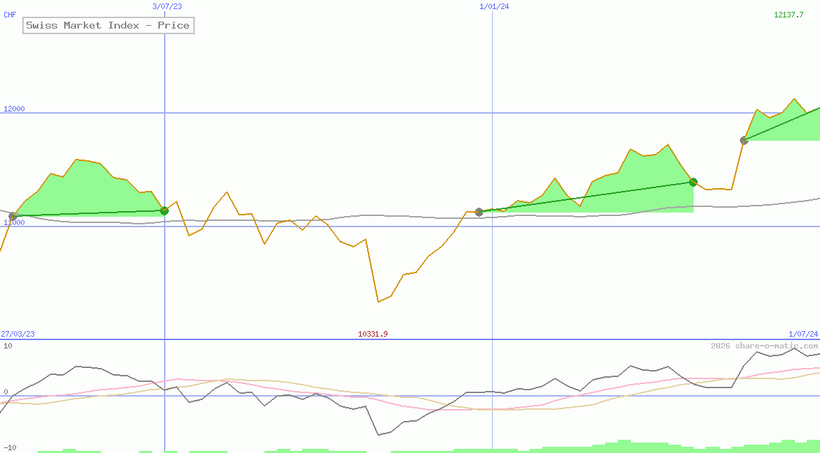 Swiss Market Index - Price