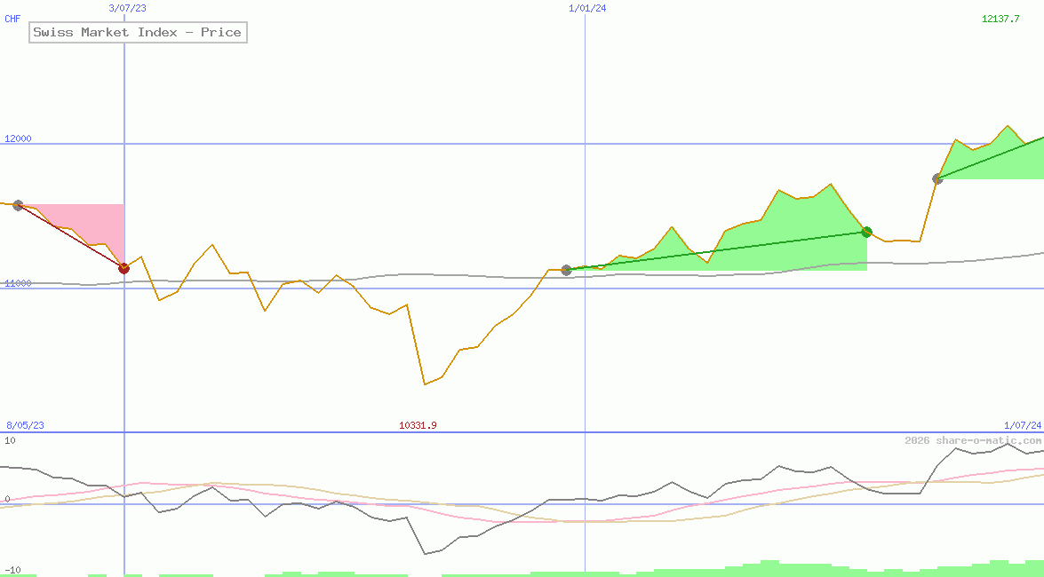 Swiss Market Index - Price