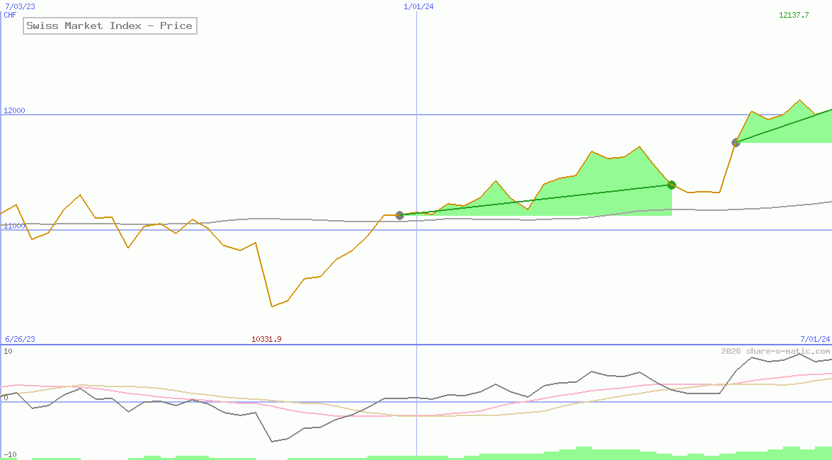 Swiss Market Index - Price