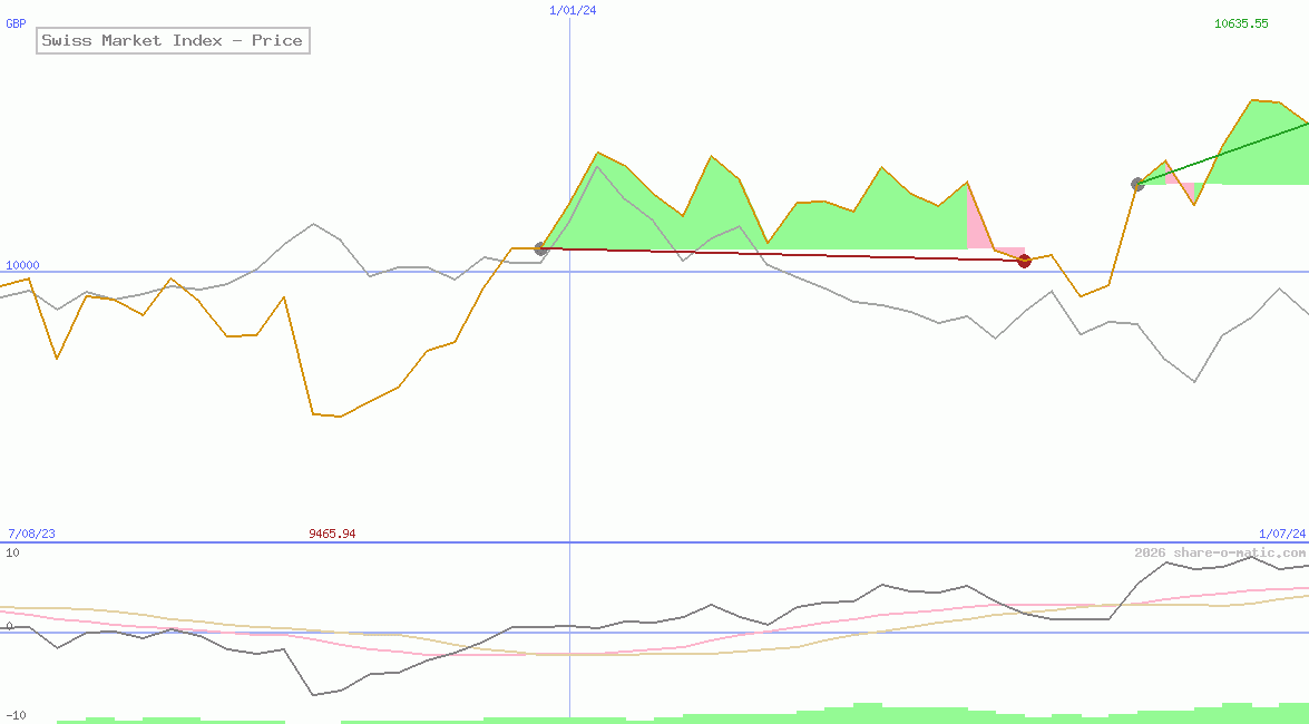 Swiss Market Index - Price