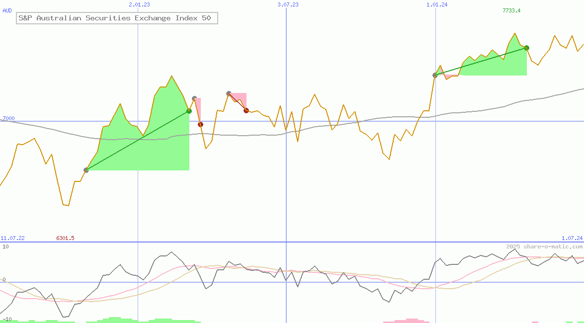 S&P Australian Securities Exchange Index 50