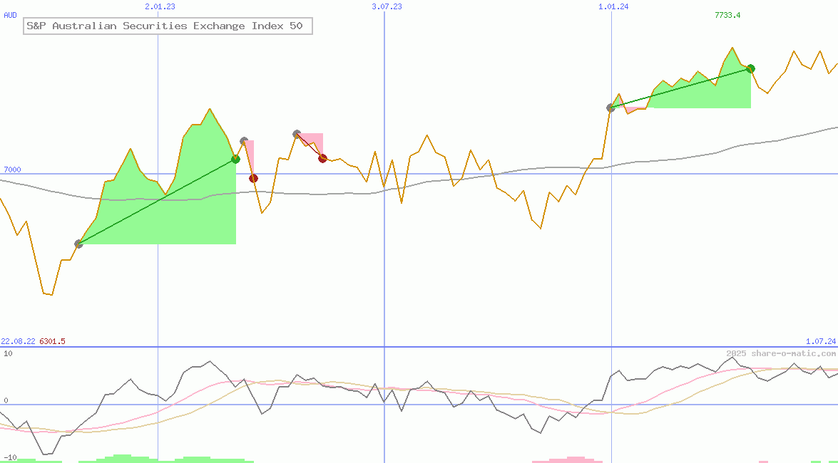 S&P Australian Securities Exchange Index 50