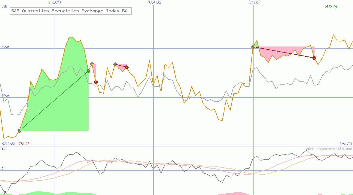 S&P Australian Securities Exchange Index 50
