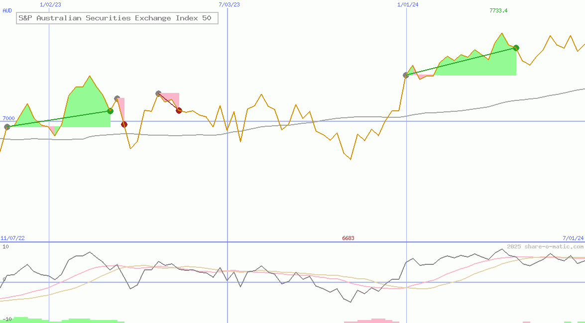 S&P Australian Securities Exchange Index 50
