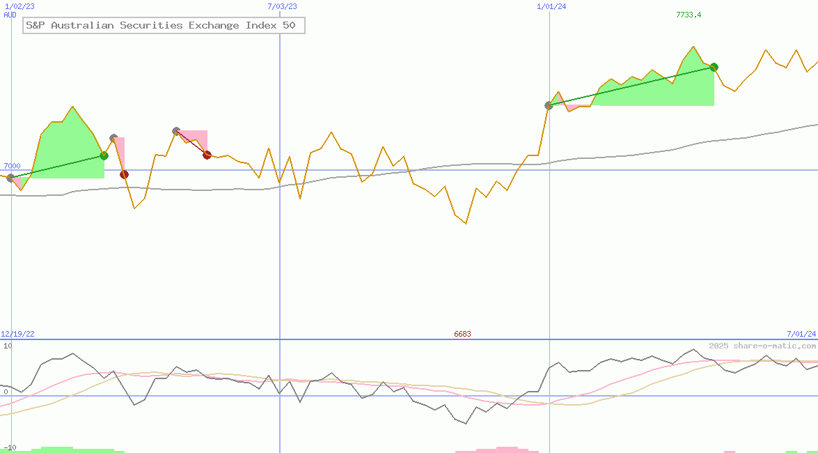 S&P Australian Securities Exchange Index 50