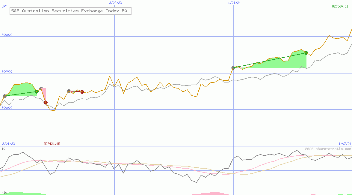 S&P Australian Securities Exchange Index 50