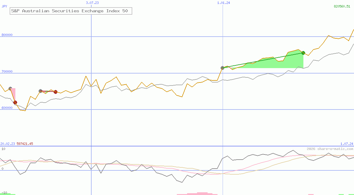 S&P Australian Securities Exchange Index 50