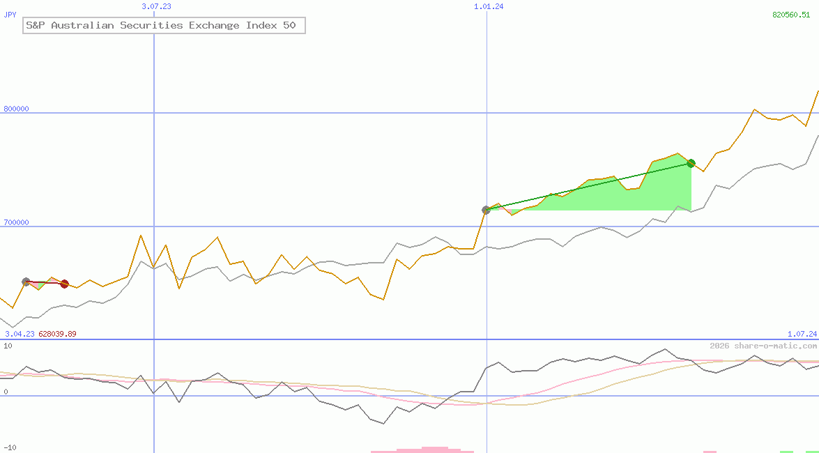 S&P Australian Securities Exchange Index 50