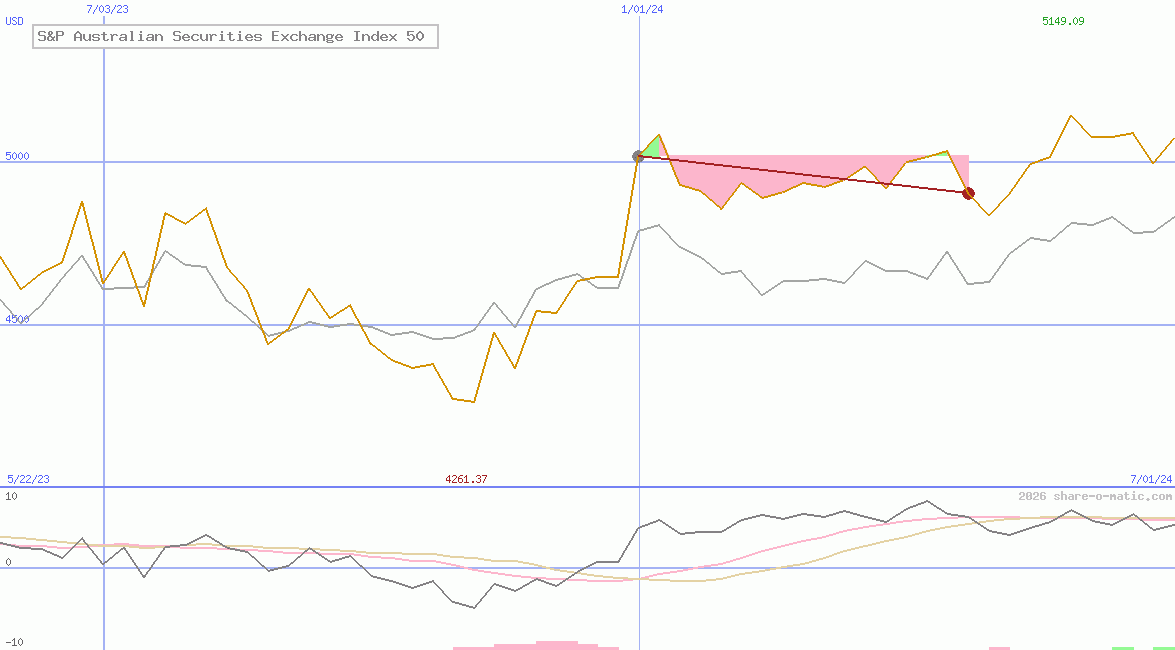 S&P Australian Securities Exchange Index 50