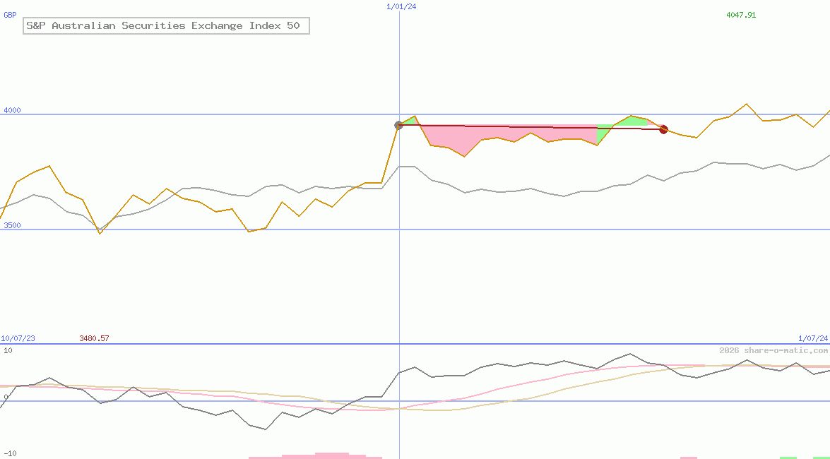 S&P Australian Securities Exchange Index 50