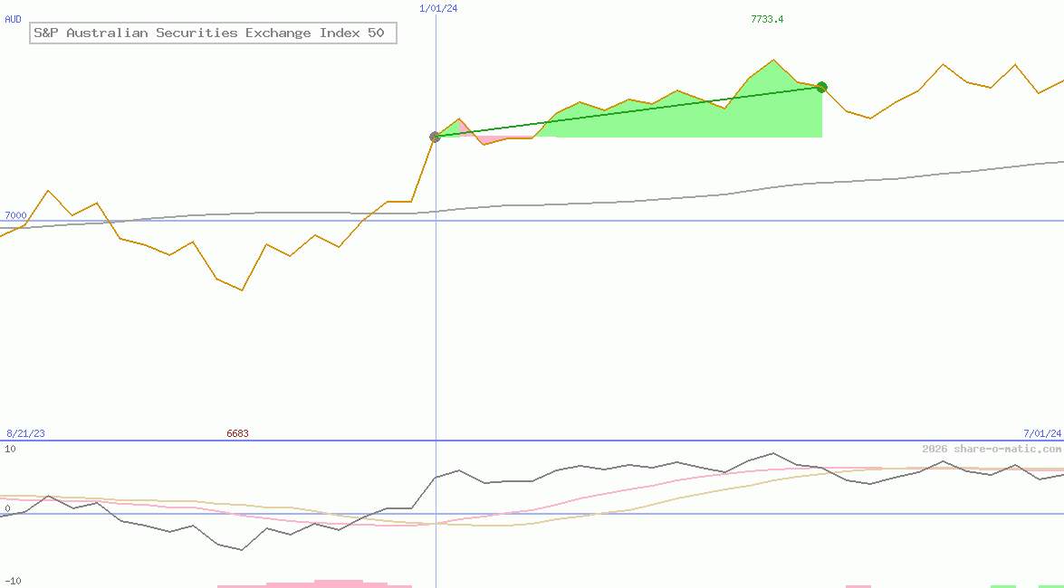 S&P Australian Securities Exchange Index 50