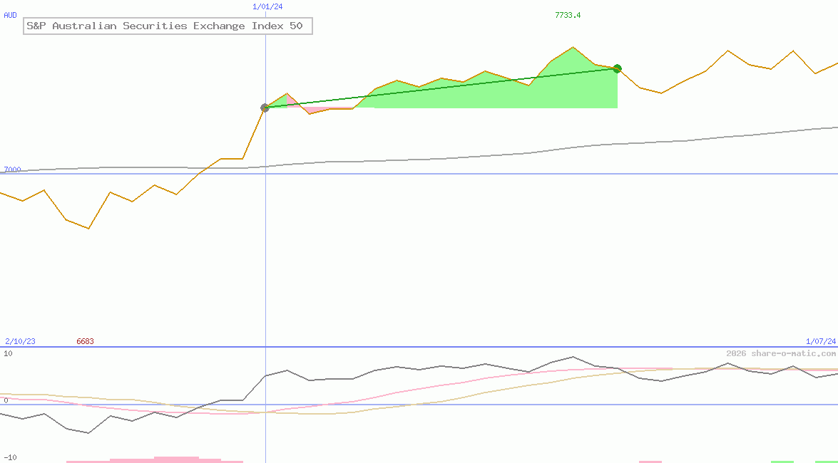 S&P Australian Securities Exchange Index 50