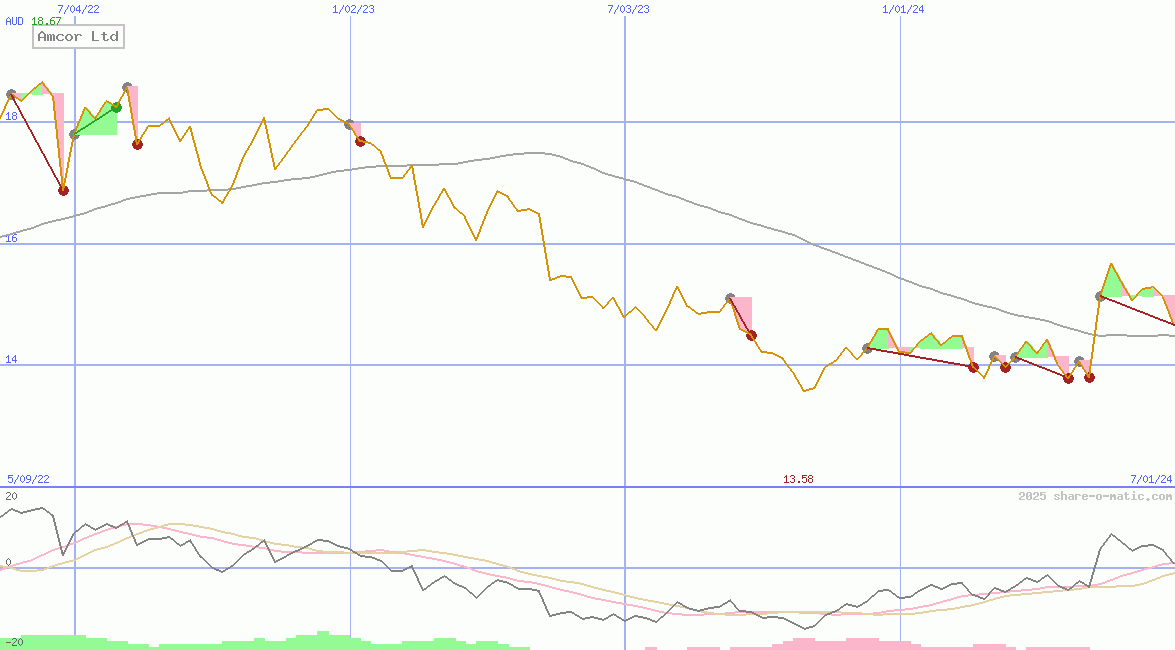 Amcor Ltd