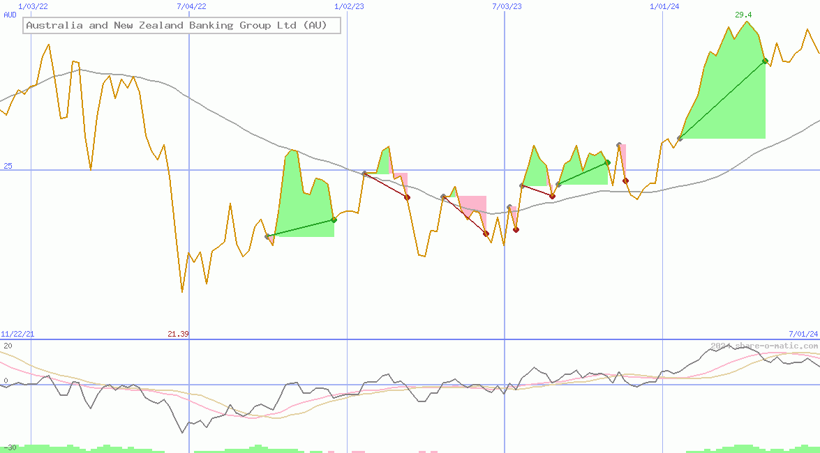 Australia and New Zealand Banking Group Ltd (AU)