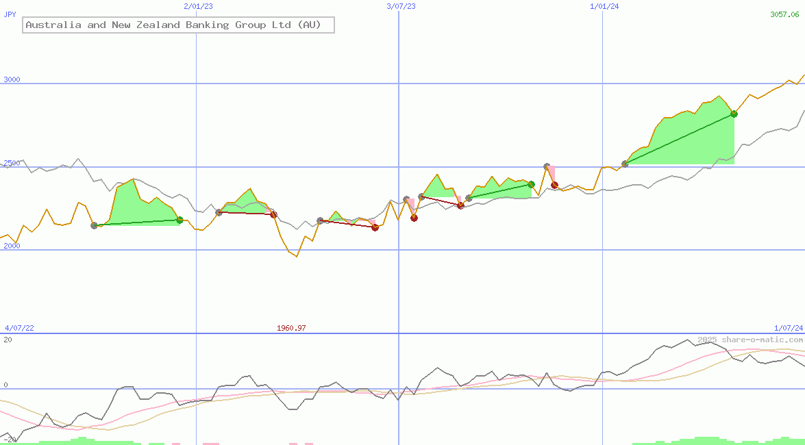 Australia and New Zealand Banking Group Ltd (AU)