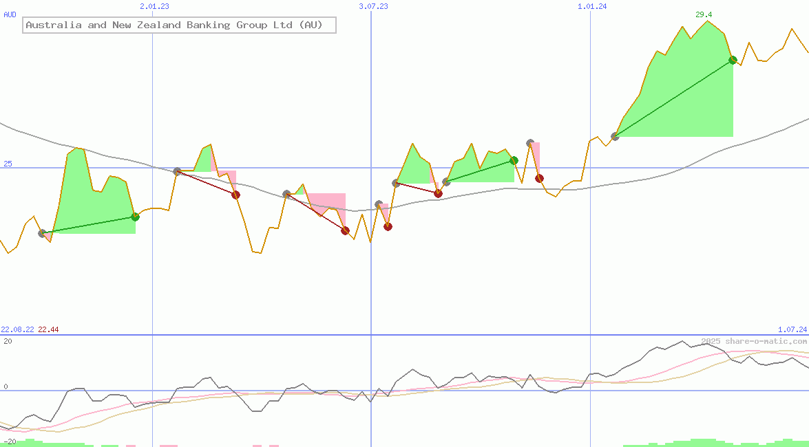 Australia and New Zealand Banking Group Ltd (AU)