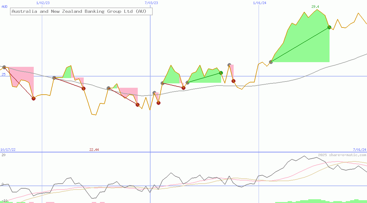 Australia and New Zealand Banking Group Ltd (AU)