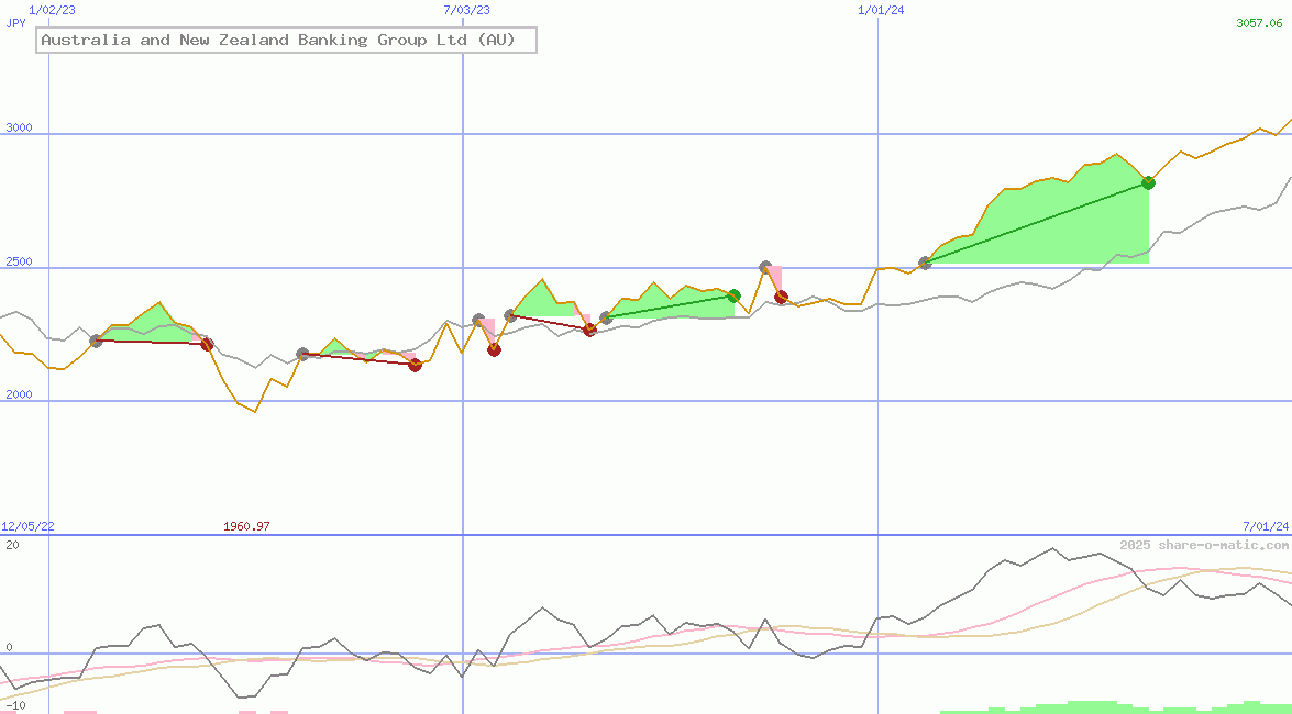 Australia and New Zealand Banking Group Ltd (AU)