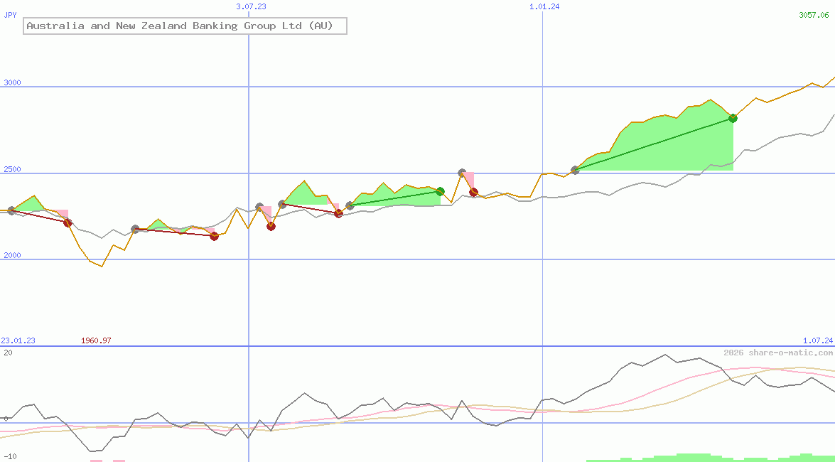 Australia and New Zealand Banking Group Ltd (AU)