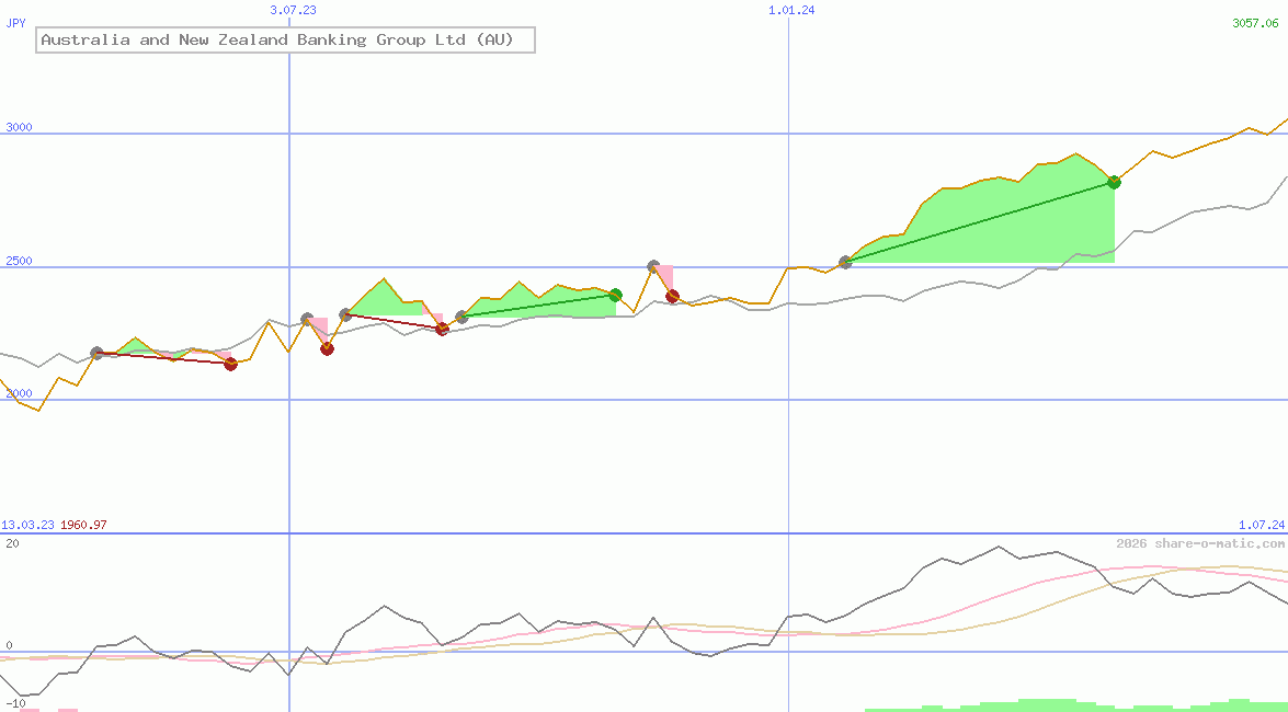 Australia and New Zealand Banking Group Ltd (AU)