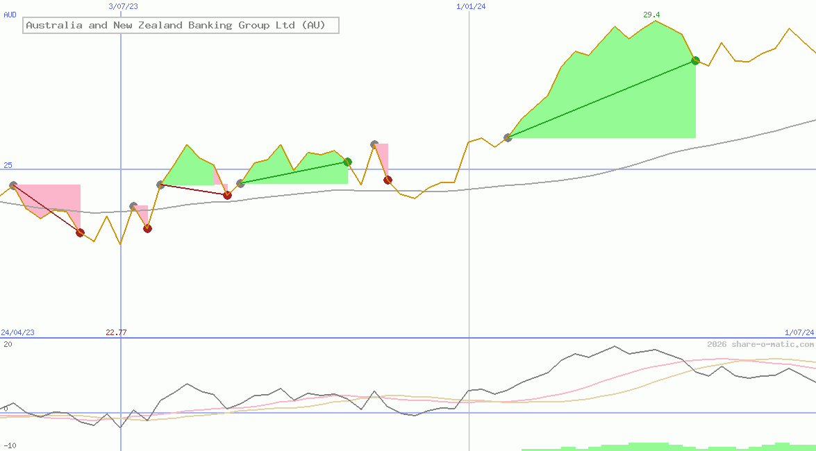 Australia and New Zealand Banking Group Ltd (AU)