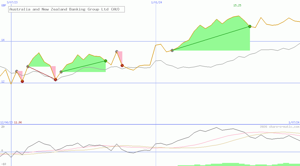 Australia and New Zealand Banking Group Ltd (AU)
