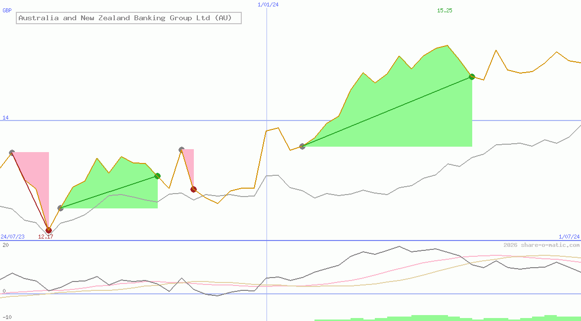Australia and New Zealand Banking Group Ltd (AU)