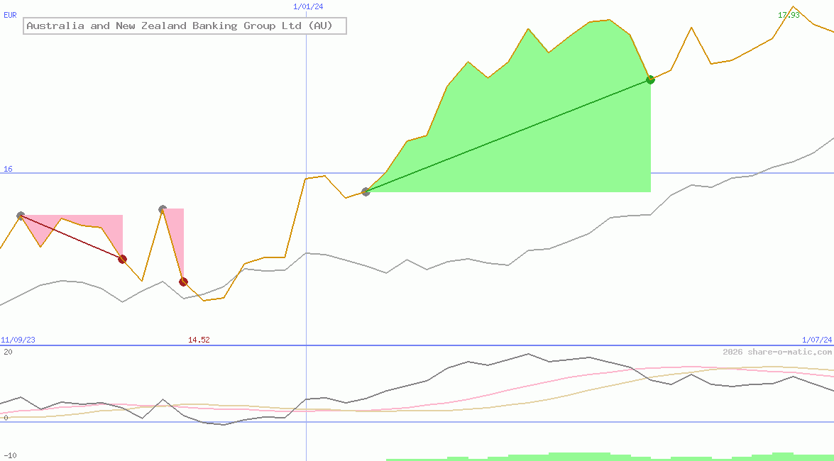 Australia and New Zealand Banking Group Ltd (AU)