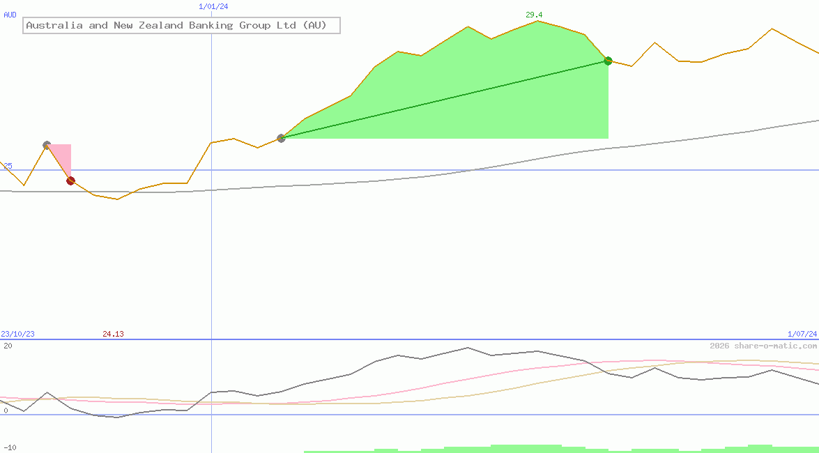 Australia and New Zealand Banking Group Ltd (AU)