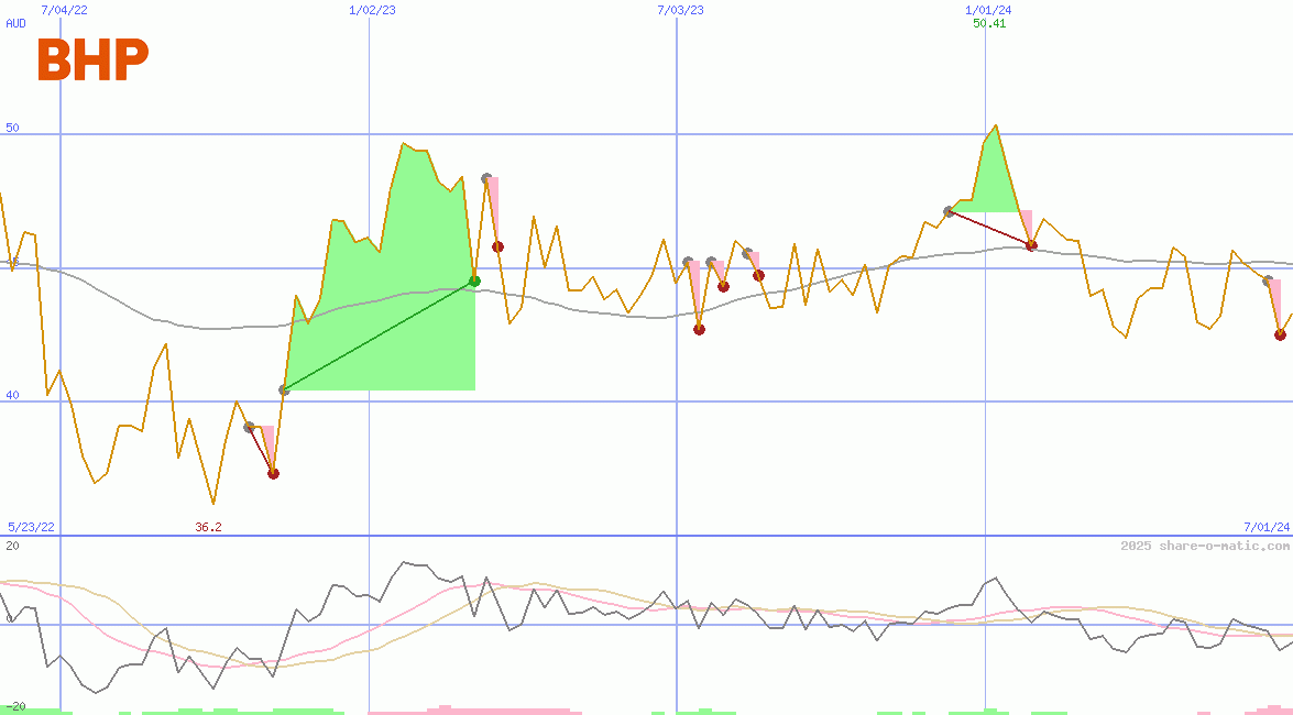 BHP Group Ltd