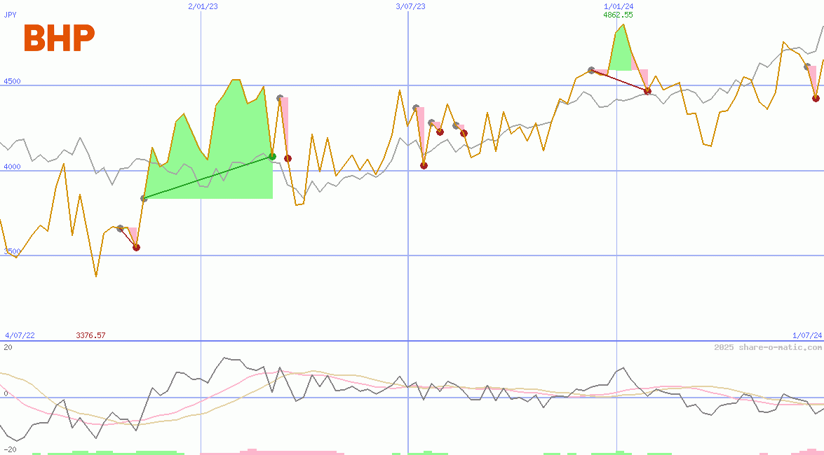 BHP Group Ltd
